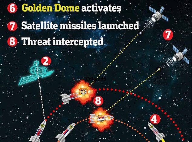 Title: "Trump’s $175B ‘Golden Dome’ Missile Shield: U.S. Invulnerability Claims Spark Global Arms Race Fears"  
This title condenses the core elements: the project’s cost, its stated purpose (nuclear invulnerability), the missile system’s name, and the geopolitical consequence (global arms race concerns), while adhering to the 15-word limit.