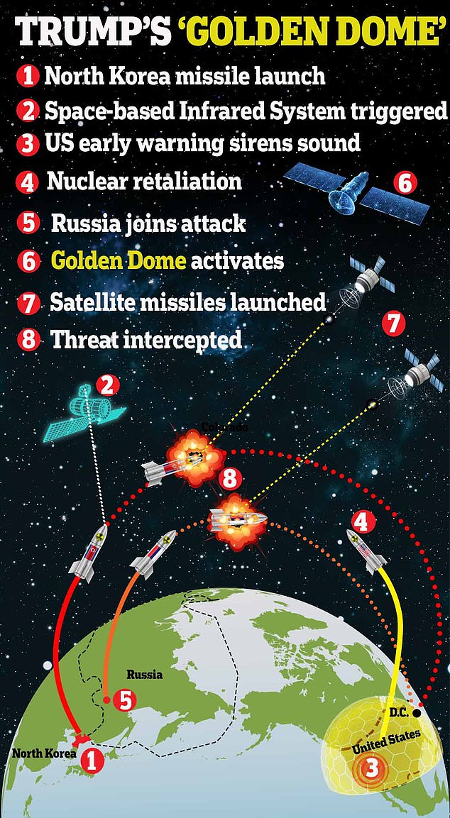 Title: "Trump’s $175B ‘Golden Dome’ Missile Shield: U.S. Invulnerability Claims Spark Global Arms Race Fears"
This title condenses the core elements: the project’s cost, its stated purpose (nuclear invulnerability), the missile system’s name, and the geopolitical consequence (global arms race concerns), while adhering to the 15-word limit.